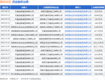 國(guó)宏投資接受萬(wàn)基控股集團(tuán)8250萬(wàn)元股權(quán)出質(zhì)，以自有資金深化投資布局