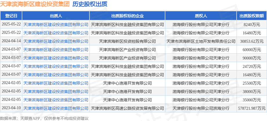 天津?yàn)I海新區(qū)建設(shè)投資集團(tuán)出質(zhì)科技金融投資集團(tuán)股權(quán)，助力區(qū)域產(chǎn)融結(jié)合發(fā)展