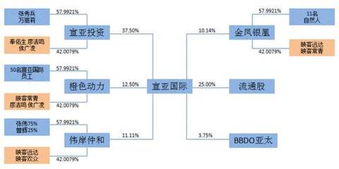 宣亞國(guó)際“蛇吞象”式收購(gòu) 零自有資金撬動(dòng)映客背后，投資模式創(chuàng)新還是風(fēng)險(xiǎn)累積？
